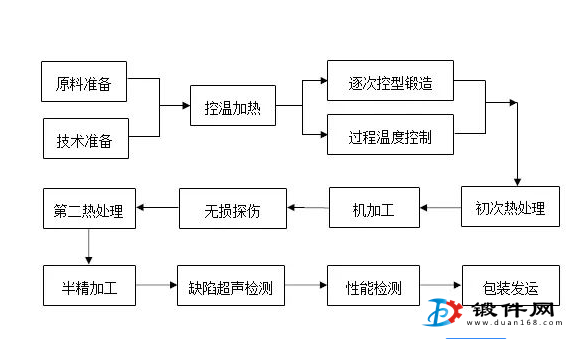 锻件生产过程