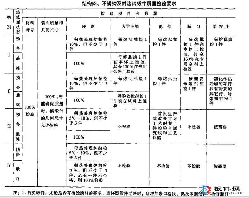 结构钢、不锈钢锻件质量检验要求