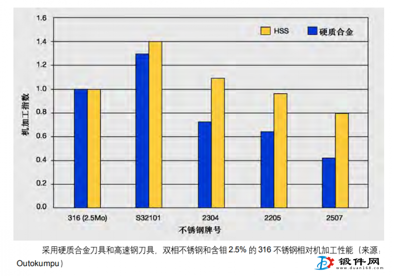 双相不锈钢锻件与不锈钢锻件切削性能