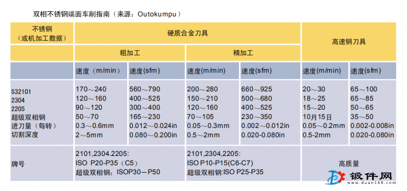 双相不锈钢锻件的切削指南