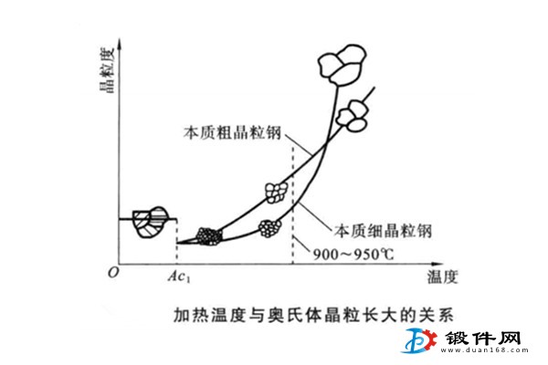 加热奥氏体锻件晶粒长大关系图